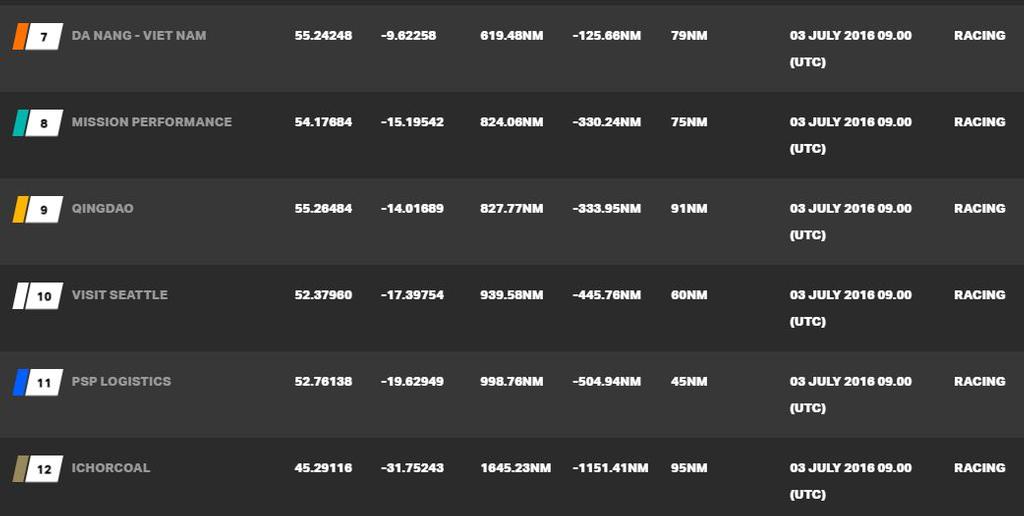 Current race standings - Clipper Yacht Race – The Legenderry Finale © Clipper Ventures