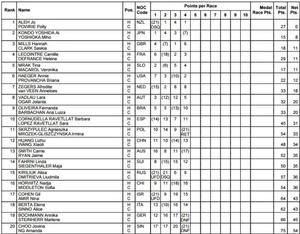 470 Women Results photo copyright Rio 2016 taken at  and featuring the  class