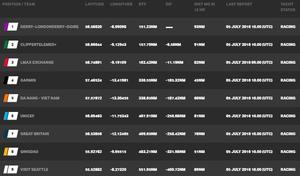 Current race standings - Clipper Yacht Race – The Legenderry Finale photo copyright Clipper Ventures taken at  and featuring the  class