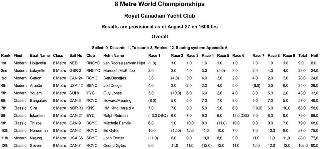 Results - 8 Metre World Cup © RCYC