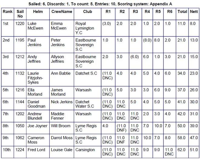 Results © Eastbourne Sovereign Sailing Club