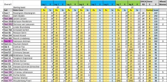 Results - Stockholm Archipelago Raid, 2016 © SW