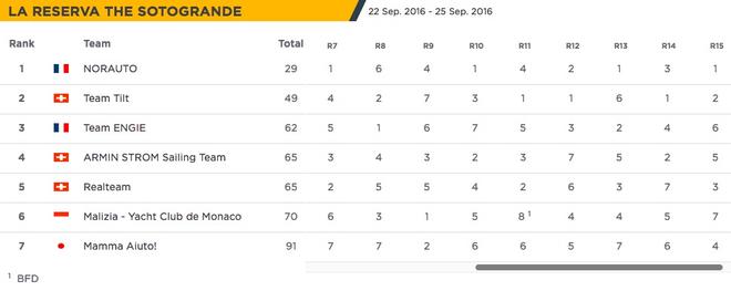 Final Results - GC32 La Reserva de Sotogrande Cup © GC32 Racing