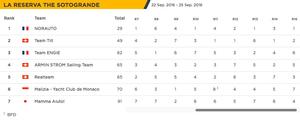 Final Results - GC32 La Reserva de Sotogrande Cup photo copyright GC32 Racing taken at  and featuring the  class