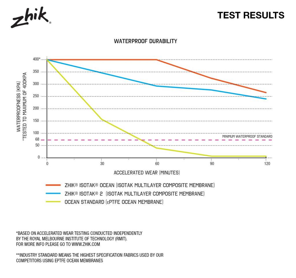 Zhik - Waterproof Durability Test Results photo copyright Zhik http://www.zhik.com taken at  and featuring the  class