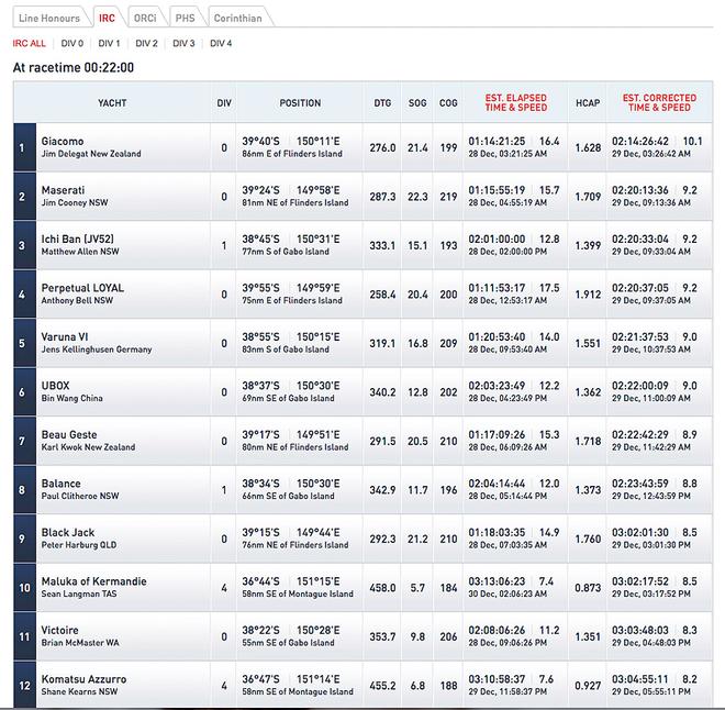 IRC standings as at 1115hrs 27/12/16 - Two Volvos at the top, then modified TP52 and supermaxi next. Still a vast array of craft in the top ten. - Rolex Sydney Hobart Yacht Race ©  SW