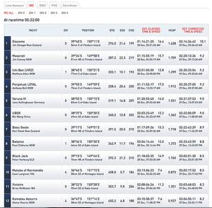 IRC standings as at 1115hrs 27/12/16 - Two Volvos at the top, then modified TP52 and supermaxi next. Still a vast array of craft in the top ten. - Rolex Sydney Hobart Yacht Race photo copyright  SW taken at  and featuring the  class