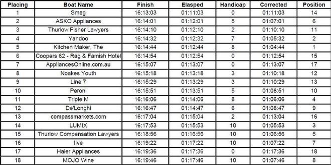 Results - 18 Footers Australian Championship © Australian 18 Footers League http://www.18footers.com.au