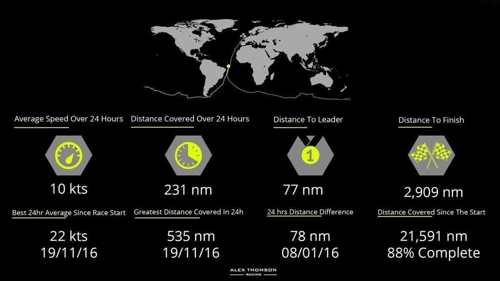 The race so far - race stats - Alex Thomson Racing aboard Hugo Boss photo copyright Alex Thomson Racing taken at  and featuring the  class