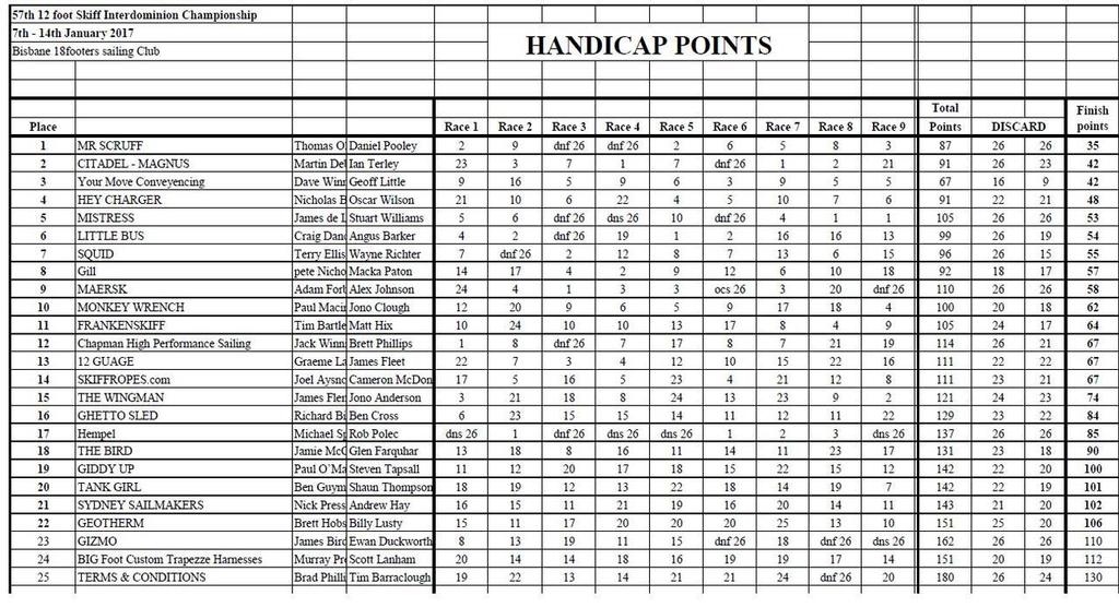 Overall-Handicap - 12ft Skiff Interdominions, Brisbane © SW