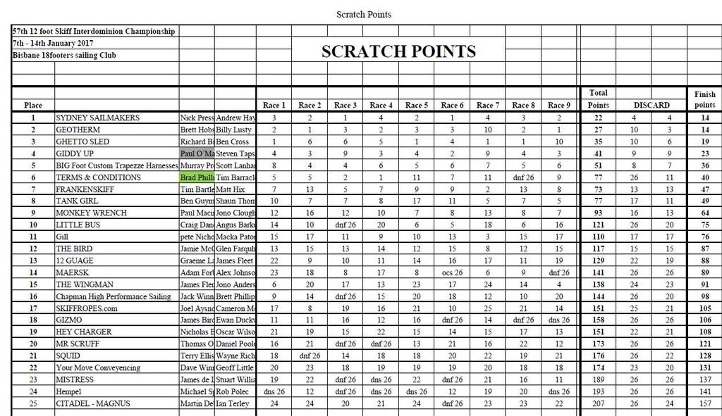 Overall Scratch - 12ft Skiff Interdominions, Brisbane © SW