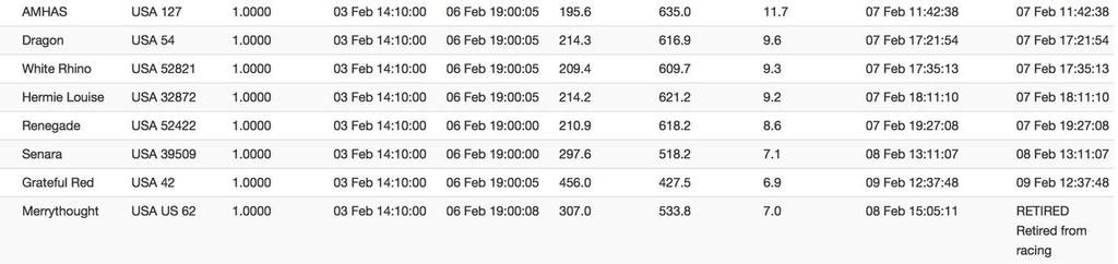 IRC Provisional Results © Pineapple Cup - Montego Bay Race . http://www.montegobayrace.com/#