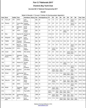 final results - 3.7 NZ Championship 2017 photo copyright Charteris Bay Yacht Club taken at  and featuring the  class