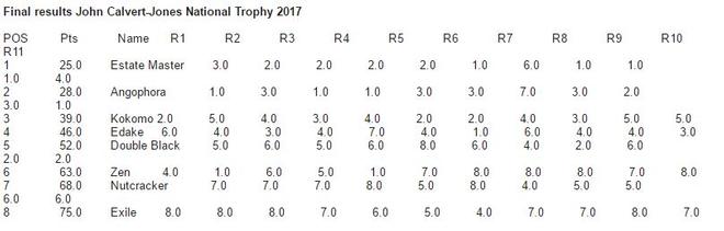 Final results John Calvert-Jones National Trophy 2017 © Lisa Ratcliff