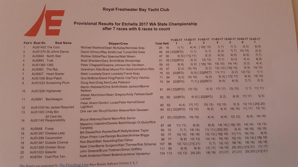 Results 2017 Western Australian State Championships  - 2017 International Etchells WA State Championships  © Mandy McEvoy