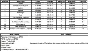 Results - Queen of the Harbour 18ft Skiff Race photo copyright Queen of the Harbour taken at  and featuring the  class