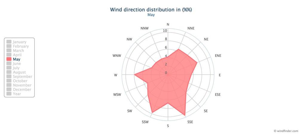 May wind data - Wind speed and direction readings at Bermuda airport © SW