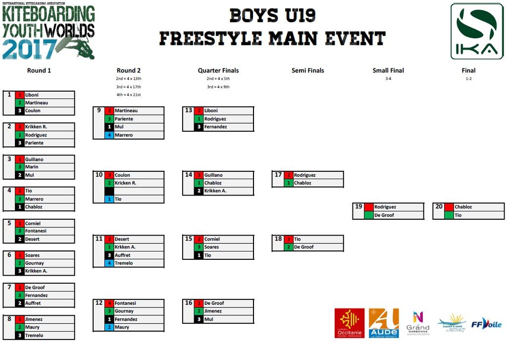 Results – Day 1 – IKA Youth Freestyle World Championships © IKA http://www.internationalkiteboarding.org