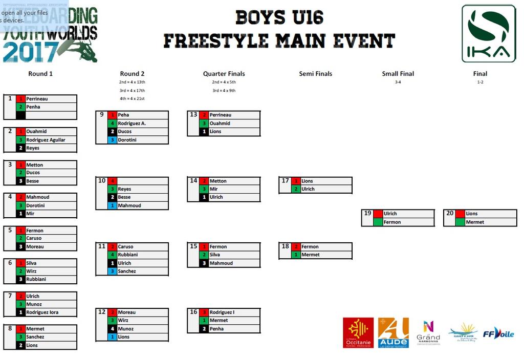 Results – Day 1 – IKA Youth Freestyle World Championships © IKA http://www.internationalkiteboarding.org