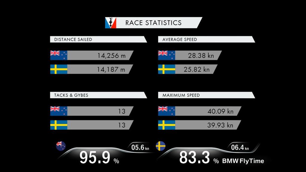 America’s Cup Day 4 Race Stats - Round Robin 2 - Day 1 - NZL vs SWE © Americas Cup Media www.americascup.com