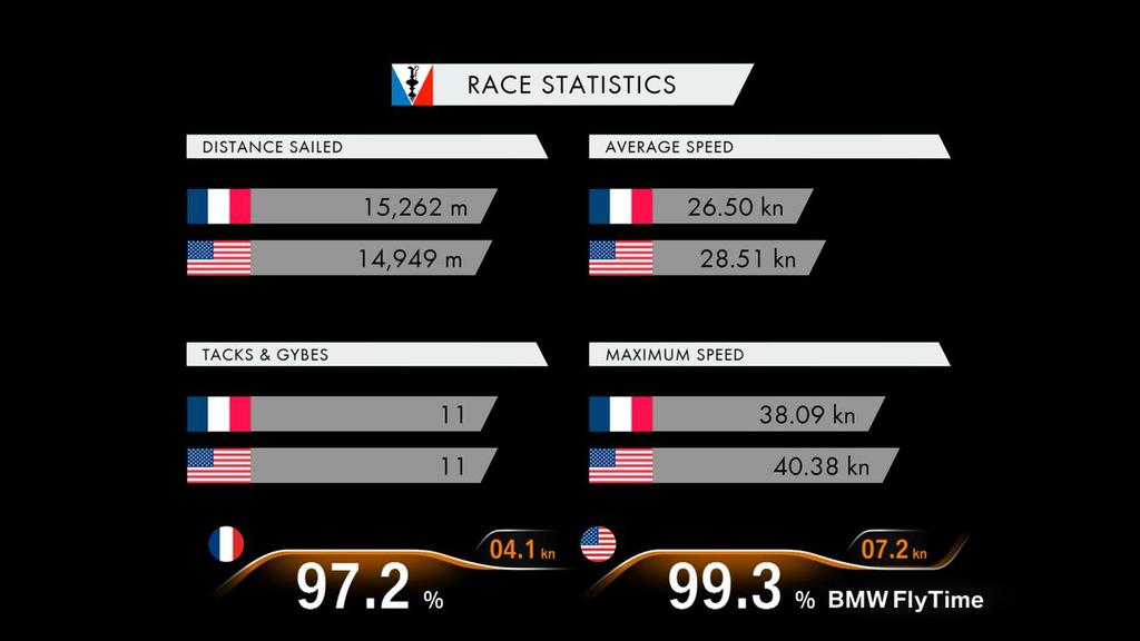 America’s Cup Day 4 Race Stats - Round Robin 2 - Day 1 - USA v FRA © Americas Cup Media www.americascup.com