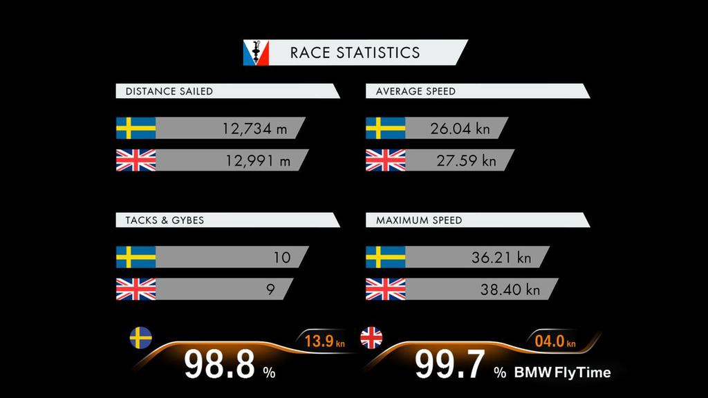 America’s Cup Day 4 Race Stats - Round Robin 2 - Day 1 - SWE v GBR © Americas Cup Media www.americascup.com