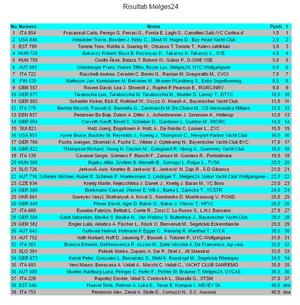 Overall Results - 2017 Melges 24 European Sailing Series photo copyright SW taken at  and featuring the  class