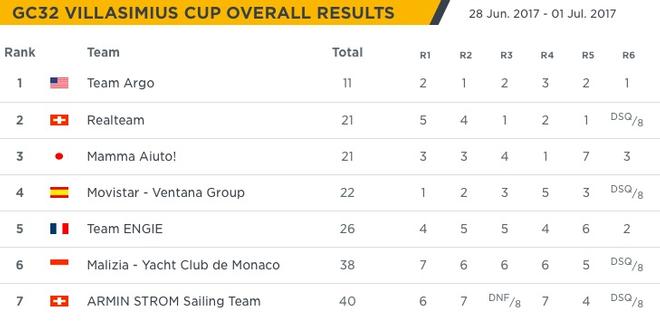 Overall results – GC32 Villasimius Cup © GC32 Racing Tour