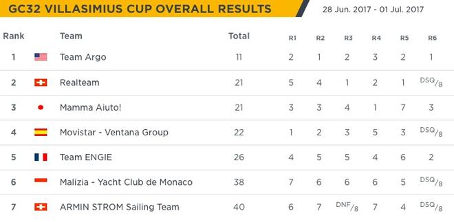 Overall results – GC32 Villasimius Cup © GC32 Racing Tour