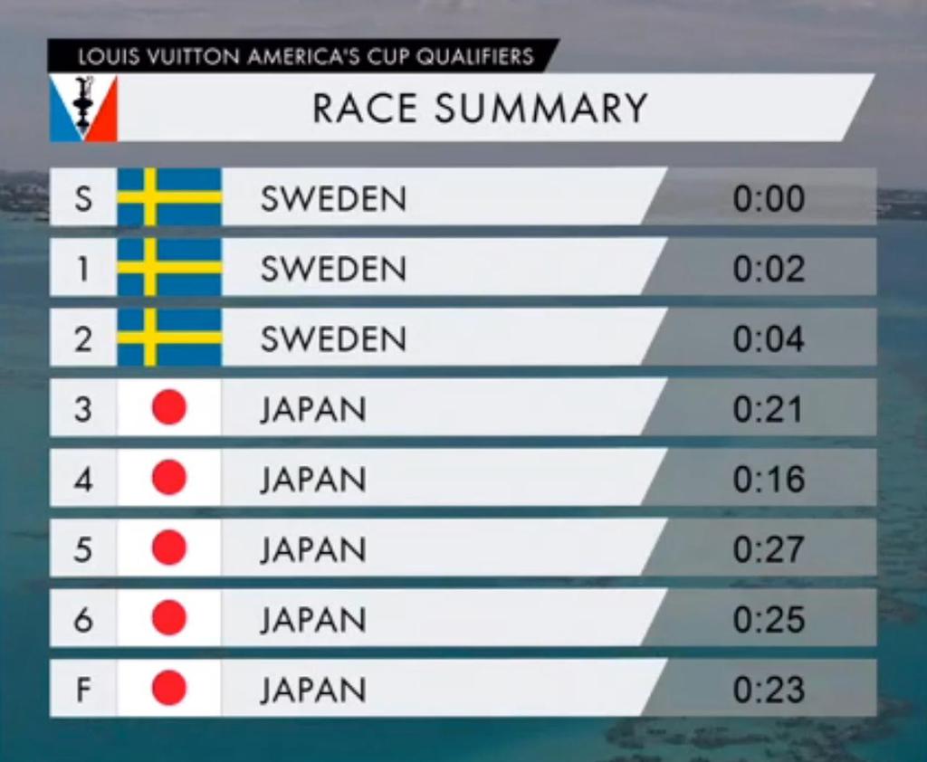 Semi-Final Race 2, Statistics - Day 1 Semi-Final - 2017 America&rsquo;s Cup Regatta photo copyright Americas Cup Media www.americascup.com taken at  and featuring the  class