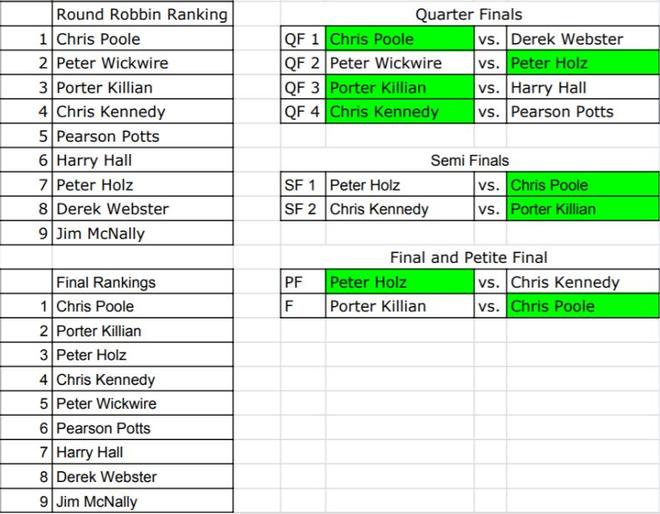 Final Results - Grade 3 © Oakcliff Sailing