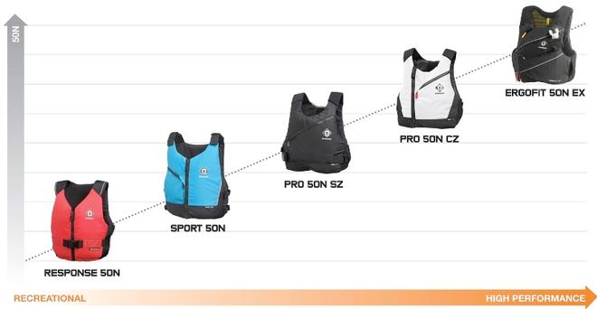 Crewsaver Buoyancy Aid Chart © Crewsaver http://www.crewsaver.co.uk