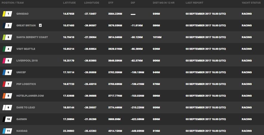 Current race standings – Day 14, Race 1 – Clipper Round the World Yacht Race © Clipper Ventures