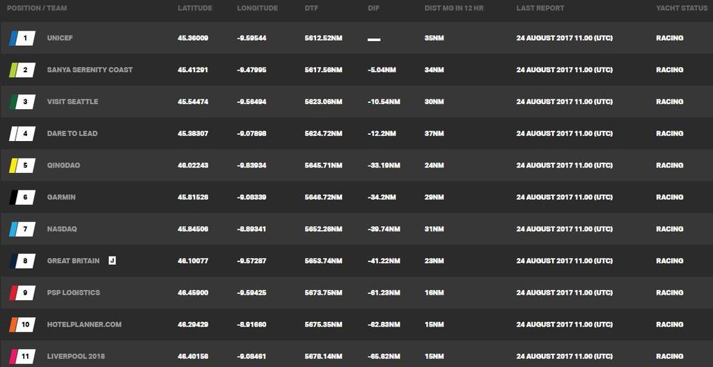 Current race standings – Day 4, Race 1 – Clipper Round the World Yacht Race © Clipper Ventures