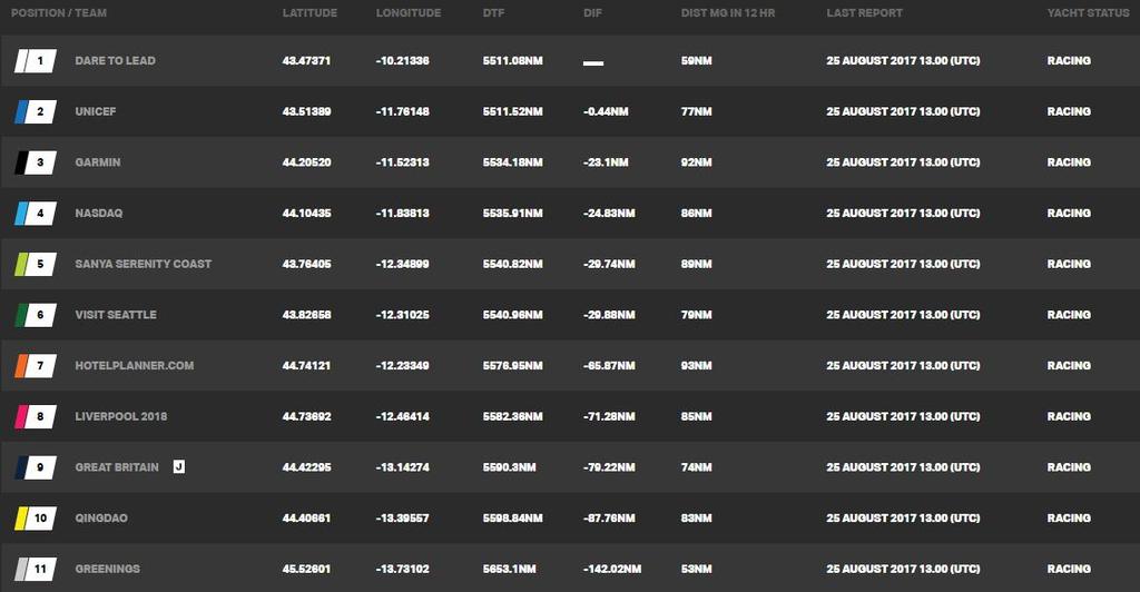 Current race standings – Day 5, Race 1 – Clipper Round the World Yacht Race © Clipper Ventures