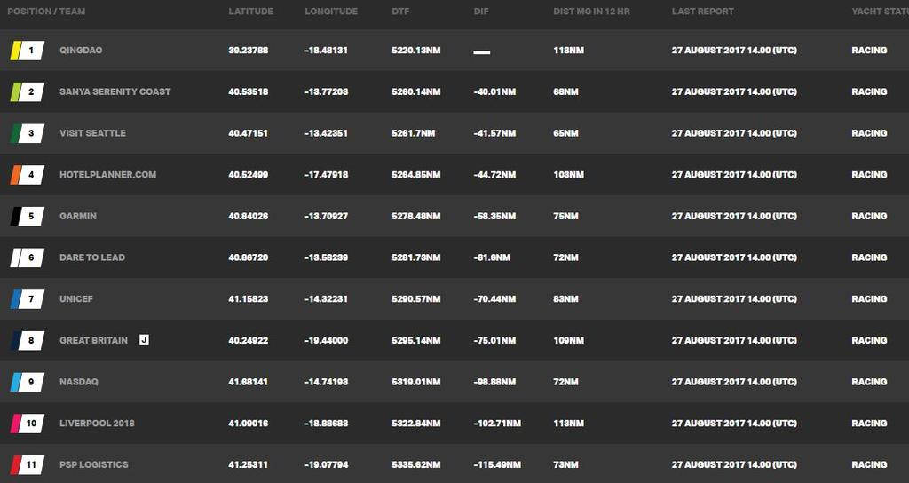 Current race standings – Day 7, Race 1 – Clipper Round the World Yacht Race © Clipper Ventures