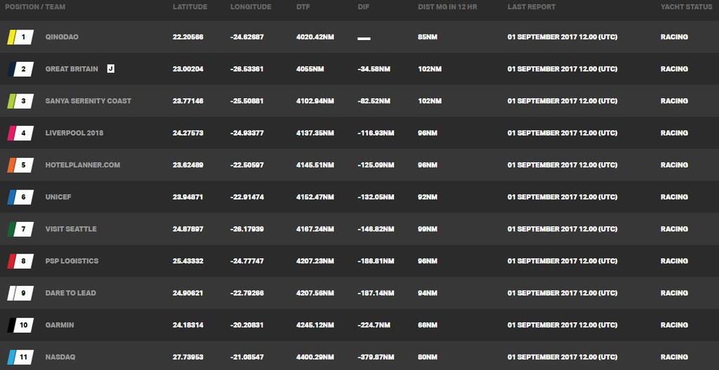 Current race standings – Day 12, Race 1 – Clipper Round the World Yacht Race © Clipper Ventures