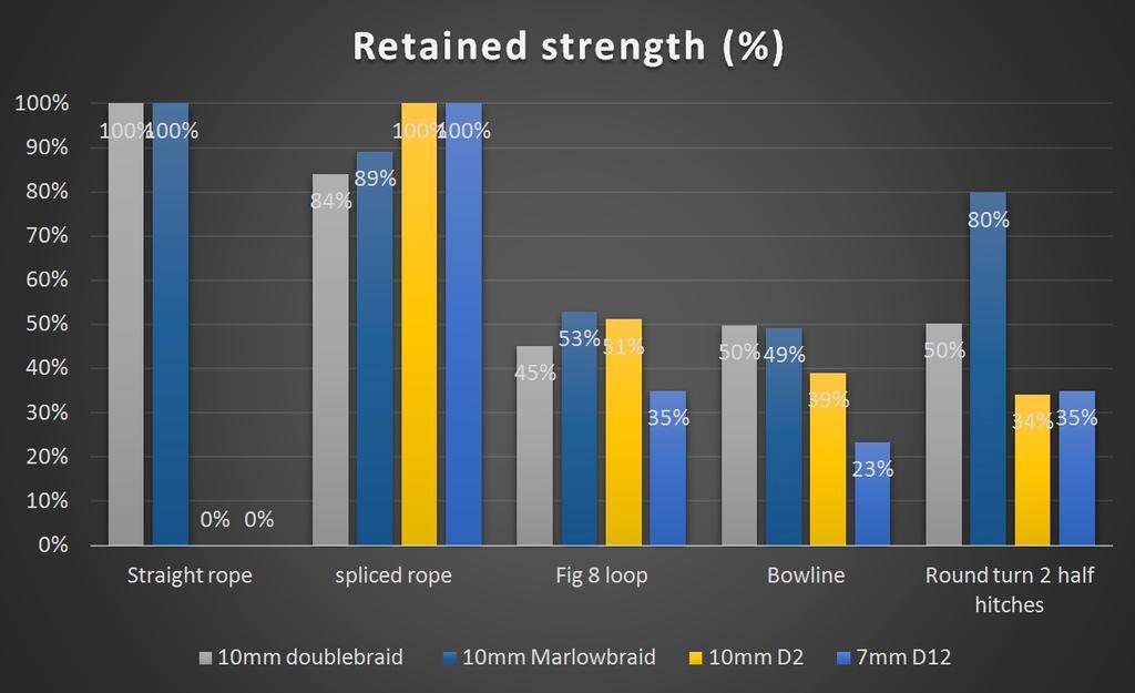 The effects of knots and splices on rope strength © Marlow Ropes