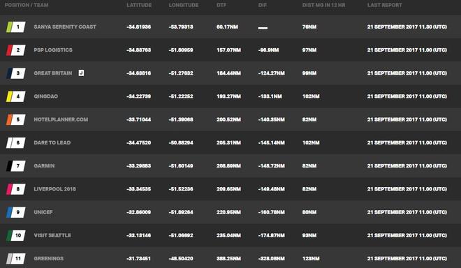 Current race standings – Day 32, Race 1 – Clipper Round the World Yacht Race © Clipper Ventures