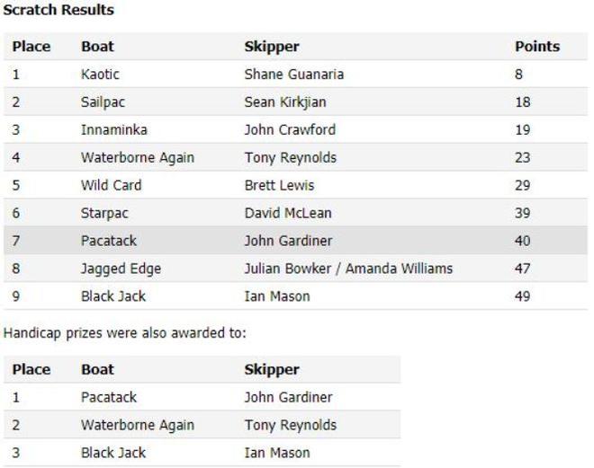 Gosford J24 Regatta results © J24 Australia http://j24australia.com.au/