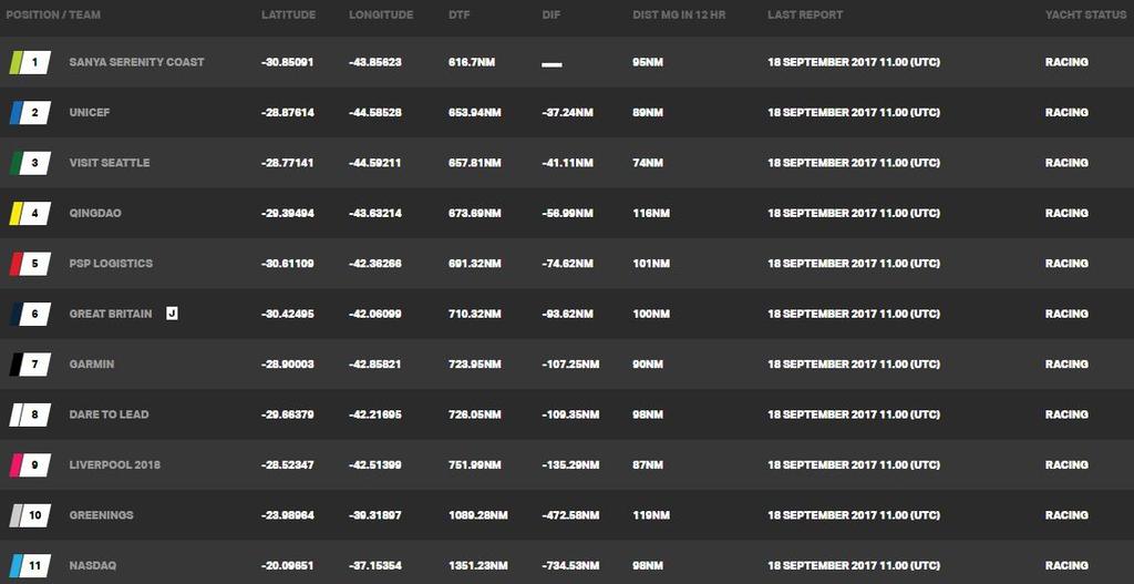 Current race standings – Day 29, Race 1 – Clipper Round the World Yacht Race © Clipper Ventures