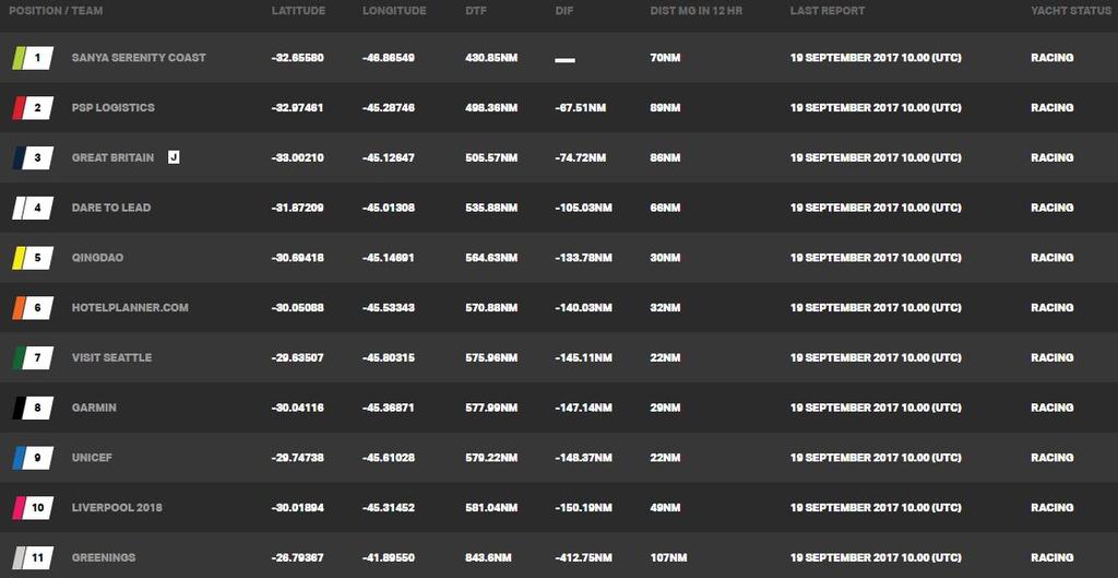 Current race standings – Day 30, Race 1 – Clipper Round the World Yacht Race © Clipper Ventures