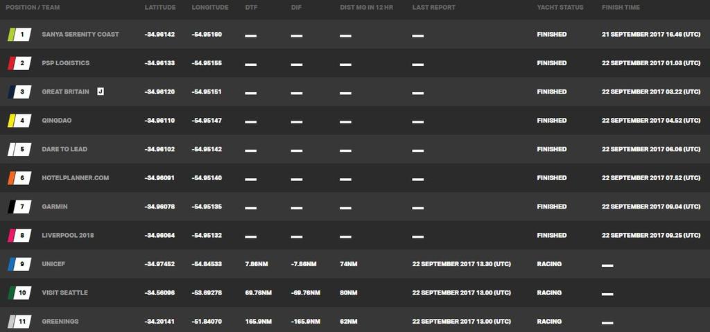 Current race standings – Day 33, Race 1 – Clipper Round the World Yacht Race © Clipper Ventures