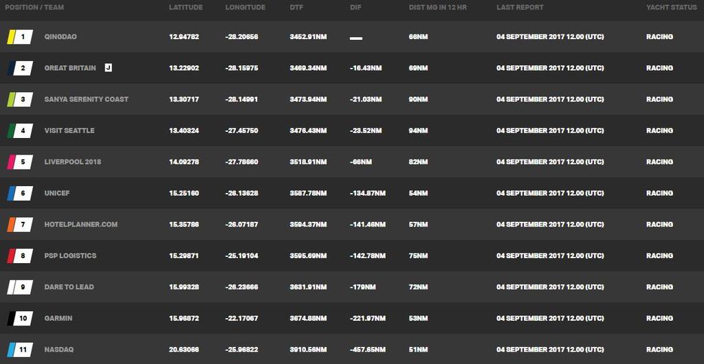 Current race standings – Day 15, Race 1 – Clipper Round the World Yacht Race © Clipper Ventures