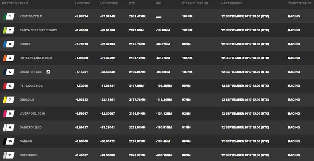 Current race standings – Day 23, Race 1 – Clipper Round the World Yacht Race © Clipper Ventures