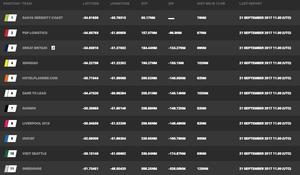 Current race standings – Day 32, Race 1 – Clipper Round the World Yacht Race photo copyright Clipper Ventures taken at  and featuring the  class