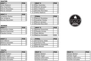 Day 3 results – Matanzas Wave Classic photo copyright International Windsurfing Tour taken at  and featuring the  class