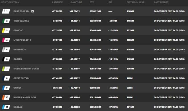 Current race standings – Day 2, Race 2 – Clipper Round the World Yacht Race © Clipper Ventures