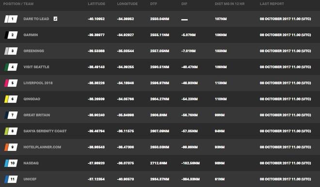 Current race standings – Day 4, Race 2 – Clipper Round the World Yacht Race © Clipper Ventures