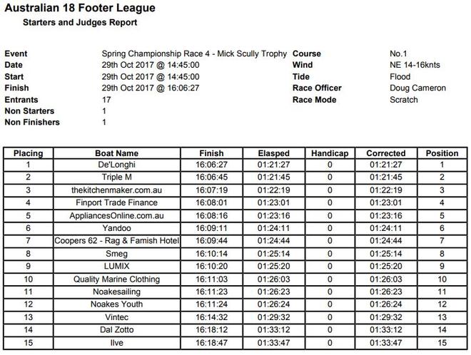 Results – 18ft Skiffs Spring Championship ©  Frank Quealey / Australian 18 Footers League